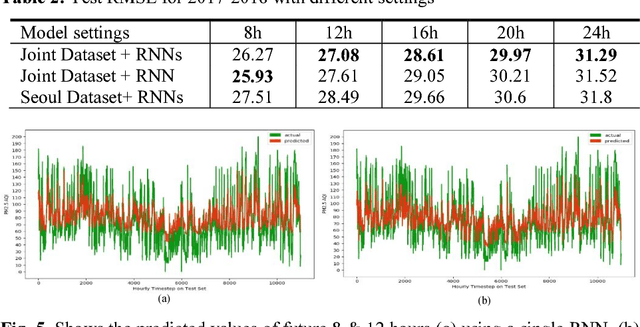 Figure 4 for A Deep Learning Approach for Forecasting Air Pollution in South Korea Using LSTM