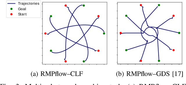 Figure 3 for Stable, Concurrent Controller Composition for Multi-Objective Robotic Tasks