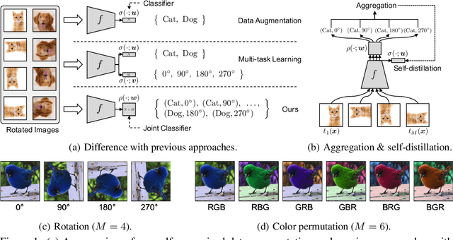 Figure 1 for Rethinking Data Augmentation: Self-Supervision and Self-Distillation