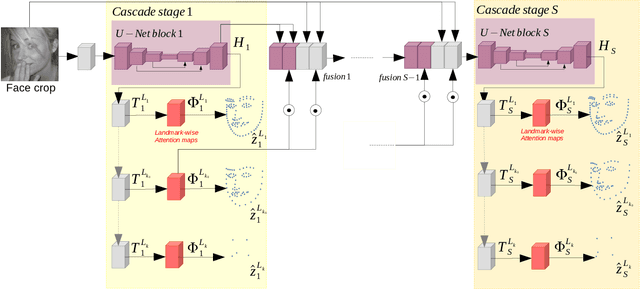 Figure 3 for DeCaFA: Deep Convolutional Cascade for Face Alignment In The Wild