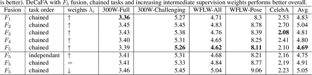 Figure 2 for DeCaFA: Deep Convolutional Cascade for Face Alignment In The Wild