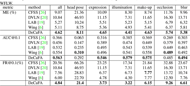 Figure 4 for DeCaFA: Deep Convolutional Cascade for Face Alignment In The Wild