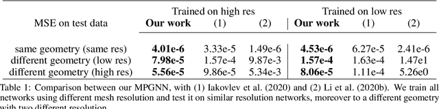 Figure 2 for Learning time-dependent PDE solver using Message Passing Graph Neural Networks