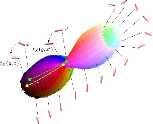 Figure 1 for Transformation Coding: Simple Objectives for Equivariant Representations