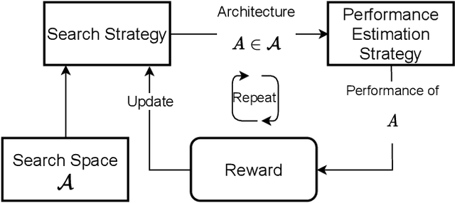 Figure 1 for Towards Less Constrained Macro-Neural Architecture Search