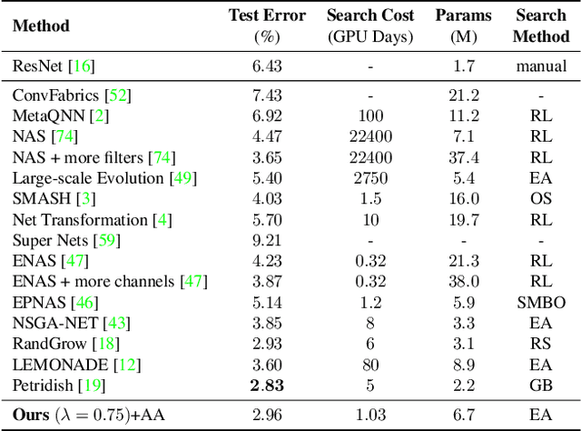 Figure 4 for Towards Less Constrained Macro-Neural Architecture Search