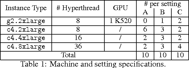 Figure 1 for Tuning the Scheduling of Distributed Stochastic Gradient Descent with Bayesian Optimization