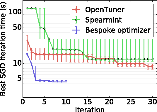 Figure 4 for Tuning the Scheduling of Distributed Stochastic Gradient Descent with Bayesian Optimization