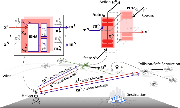 Figure 1 for Attention Based Communication and Control for Multi-UAV Path Planning