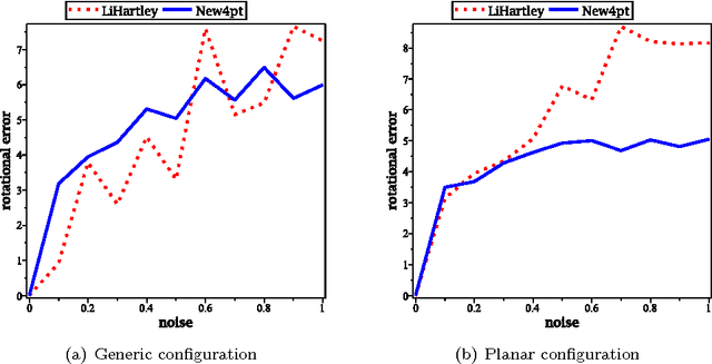 Figure 2 for A Non-Iterative Solution to the Four-Point Three-Views Pose Problem in Case of Collinear Cameras