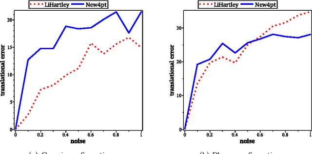 Figure 3 for A Non-Iterative Solution to the Four-Point Three-Views Pose Problem in Case of Collinear Cameras