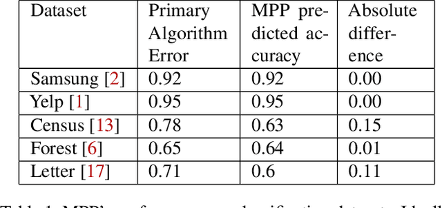 Figure 1 for MPP: Model Performance Predictor