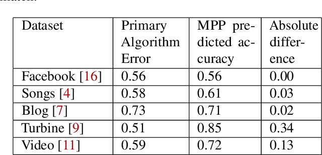 Figure 3 for MPP: Model Performance Predictor