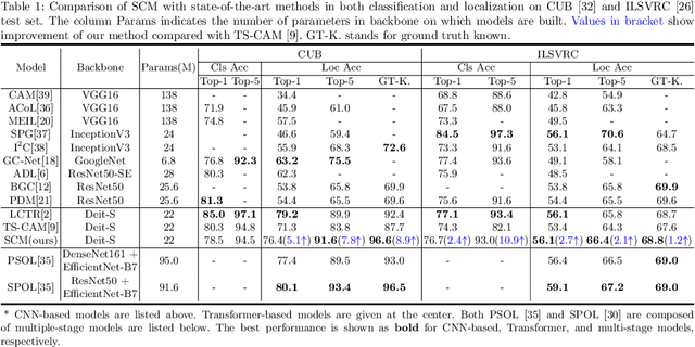 Figure 2 for Weakly Supervised Object Localization via Transformer with Implicit Spatial Calibration