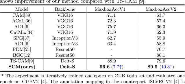 Figure 4 for Weakly Supervised Object Localization via Transformer with Implicit Spatial Calibration