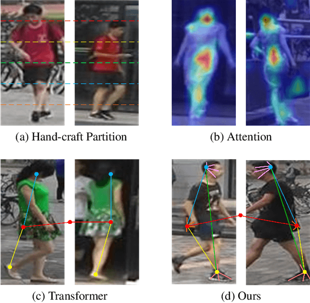 Figure 1 for OH-Former: Omni-Relational High-Order Transformer for Person Re-Identification