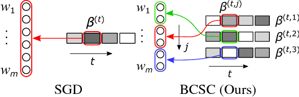 Figure 1 for Block-Cyclic Stochastic Coordinate Descent for Deep Neural Networks