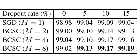 Figure 3 for Block-Cyclic Stochastic Coordinate Descent for Deep Neural Networks