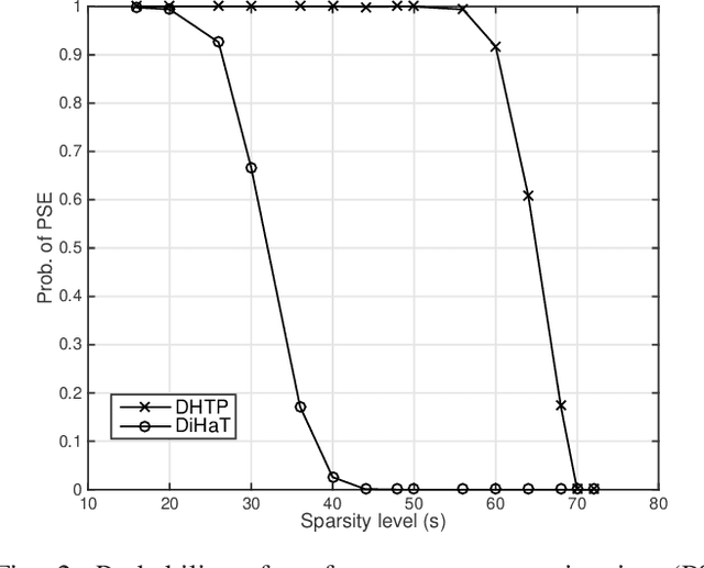 Figure 2 for Estimate Exchange over Network is Good for Distributed Hard Thresholding Pursuit