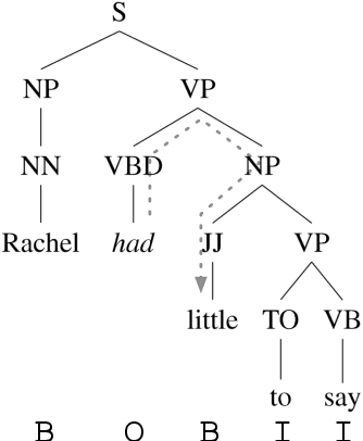 Figure 1 for Encoding Syntactic Constituency Paths for Frame-Semantic Parsing with Graph Convolutional Networks