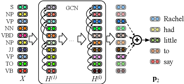 Figure 3 for Encoding Syntactic Constituency Paths for Frame-Semantic Parsing with Graph Convolutional Networks