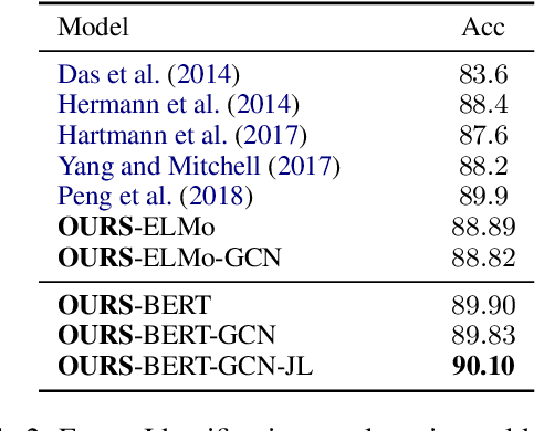 Figure 4 for Encoding Syntactic Constituency Paths for Frame-Semantic Parsing with Graph Convolutional Networks
