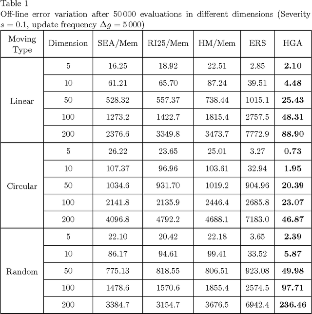 Figure 2 for On the performance of a hybrid genetic algorithm in dynamic environments