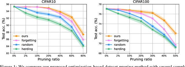 Figure 1 for Dataset Pruning: Reducing Training Data by Examining Generalization Influence