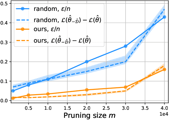 Figure 3 for Dataset Pruning: Reducing Training Data by Examining Generalization Influence