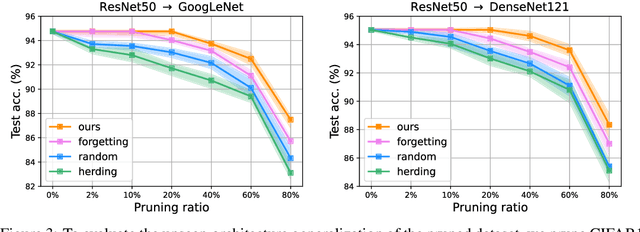 Figure 4 for Dataset Pruning: Reducing Training Data by Examining Generalization Influence