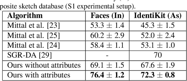 Figure 4 for Deep Sketch-Photo Face Recognition Assisted by Facial Attributes