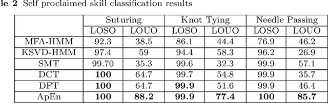 Figure 3 for Automated Surgical Skill Assessment in RMIS Training