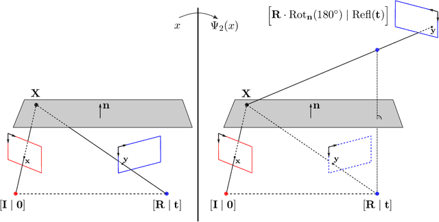 Figure 4 for Galois/monodromy groups for decomposing minimal problems in 3D reconstruction