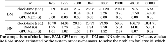 Figure 1 for Solving PDEs on Unknown Manifolds with Machine Learning