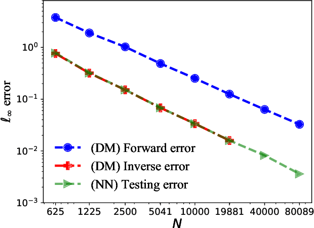 Figure 2 for Solving PDEs on Unknown Manifolds with Machine Learning