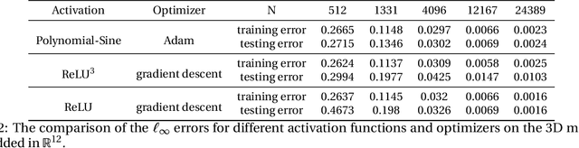 Figure 3 for Solving PDEs on Unknown Manifolds with Machine Learning