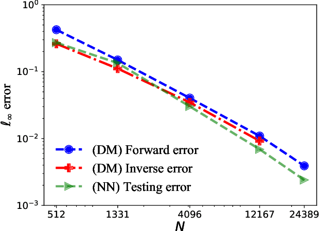 Figure 4 for Solving PDEs on Unknown Manifolds with Machine Learning