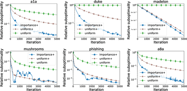 Figure 2 for Smoothness Matrices Beat Smoothness Constants: Better Communication Compression Techniques for Distributed Optimization
