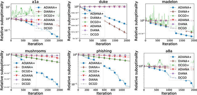 Figure 4 for Smoothness Matrices Beat Smoothness Constants: Better Communication Compression Techniques for Distributed Optimization