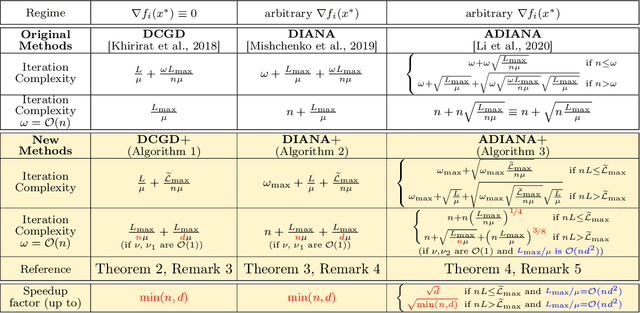 Figure 3 for Smoothness Matrices Beat Smoothness Constants: Better Communication Compression Techniques for Distributed Optimization
