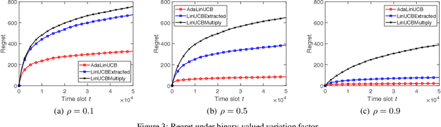 Figure 3 for AdaLinUCB: Opportunistic Learning for Contextual Bandits