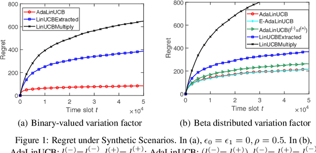 Figure 1 for AdaLinUCB: Opportunistic Learning for Contextual Bandits
