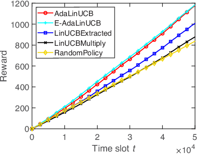 Figure 2 for AdaLinUCB: Opportunistic Learning for Contextual Bandits