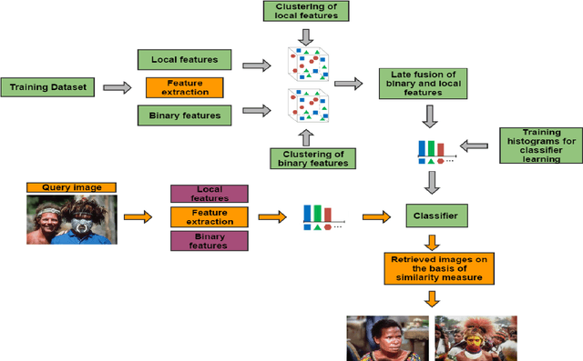 Figure 1 for Content-Based Image Retrieval Based on Late Fusion of Binary and Local Descriptors