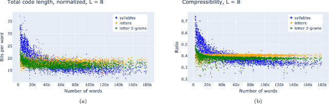 Figure 3 for Optimal alphabet for single text compression