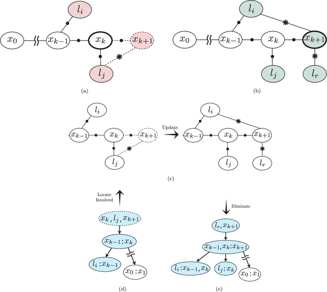 Figure 2 for Bayesian Incremental Inference Update by Re-using Calculations from Belief Space Planning: A New Paradigm
