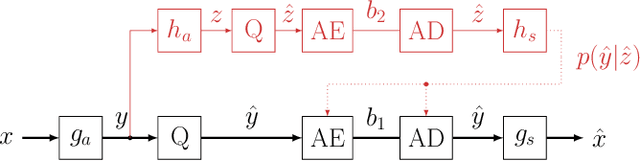 Figure 3 for Analysis of Neural Image Compression Networks for Machine-to-Machine Communication