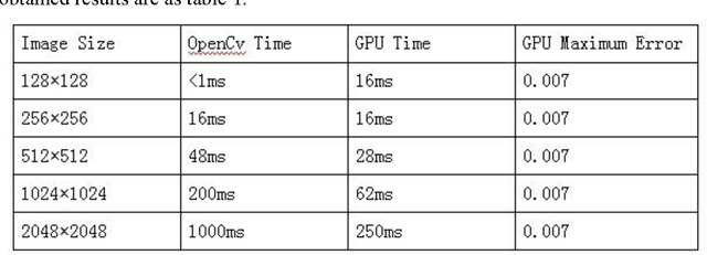 Figure 2 for Research on the fast Fourier transform of image based on GPU