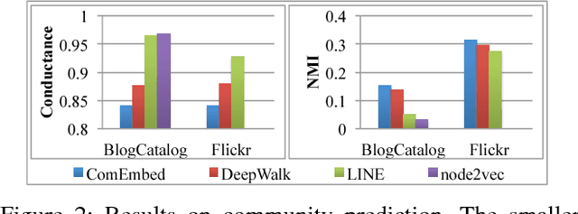 Figure 2 for From Node Embedding To Community Embedding