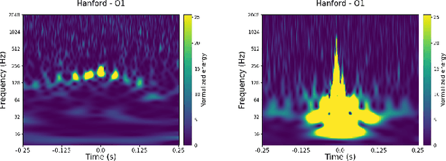 Figure 1 for Scalable Variational Gaussian Processes for Crowdsourcing: Glitch Detection in LIGO